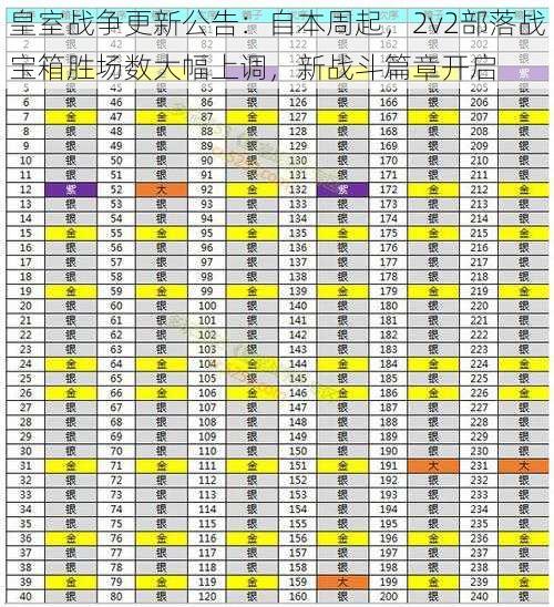 皇室战争更新公告：自本周起，2v2部落战宝箱胜场数大幅上调，新战斗篇章开启