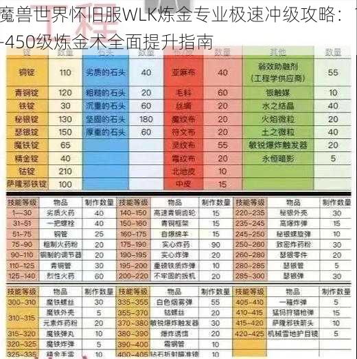 魔兽世界怀旧服WLK炼金专业极速冲级攻略：1-450级炼金术全面提升指南