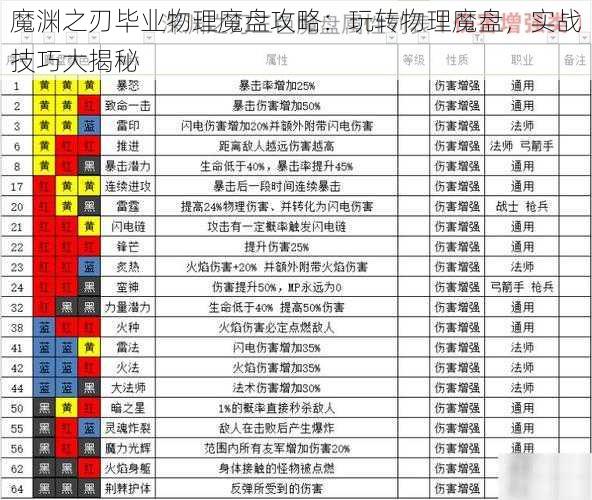 魔渊之刃毕业物理魔盘攻略：玩转物理魔盘，实战技巧大揭秘