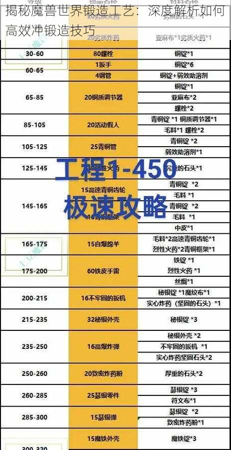 揭秘魔兽世界锻造工艺：深度解析如何高效冲锻造技巧