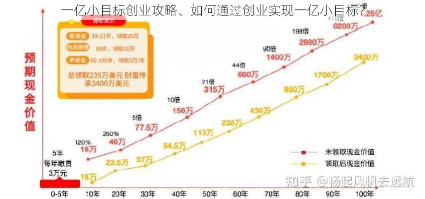 一亿小目标创业攻略、如何通过创业实现一亿小目标？