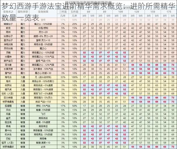 梦幻西游手游法宝进阶精华需求概览：进阶所需精华数量一览表