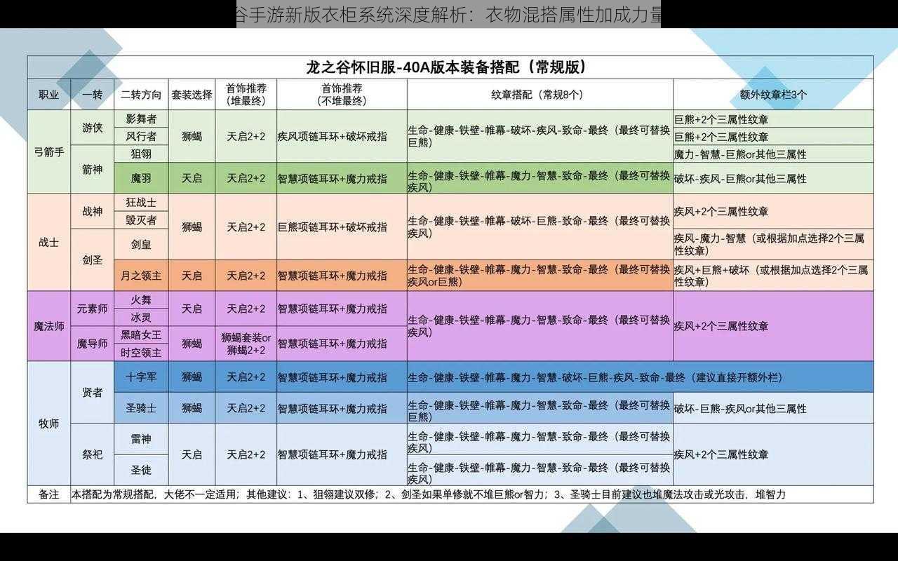 龙之谷手游新版衣柜系统深度解析：衣物混搭属性加成力量解析