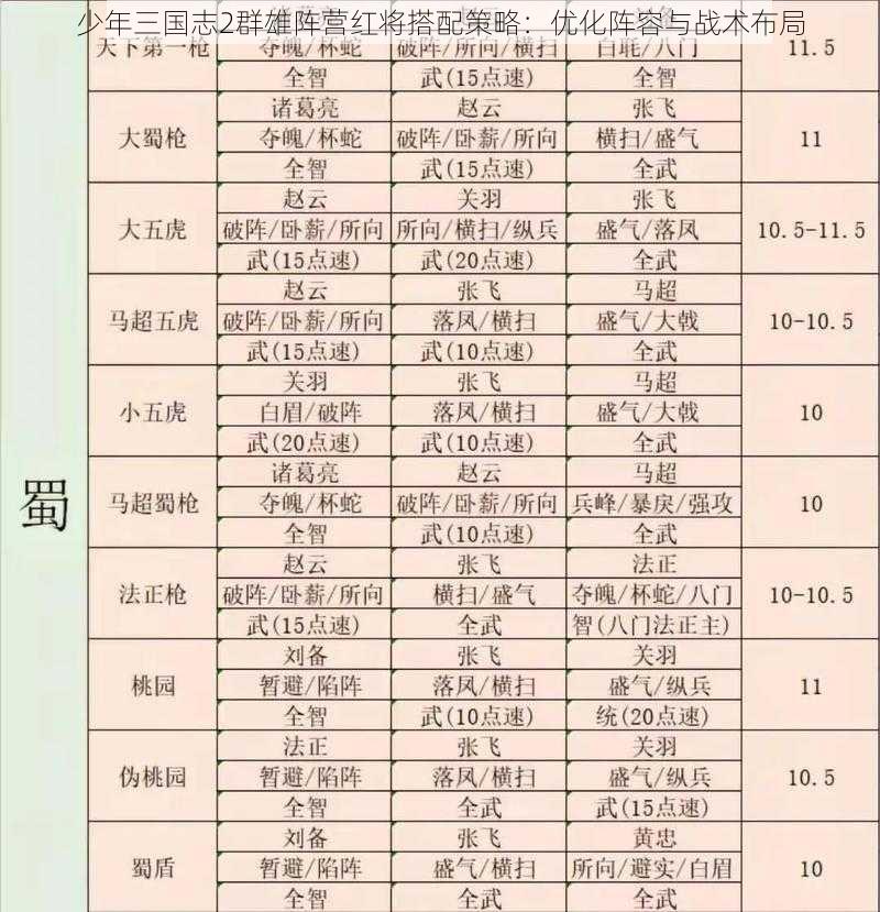 少年三国志2群雄阵营红将搭配策略：优化阵容与战术布局