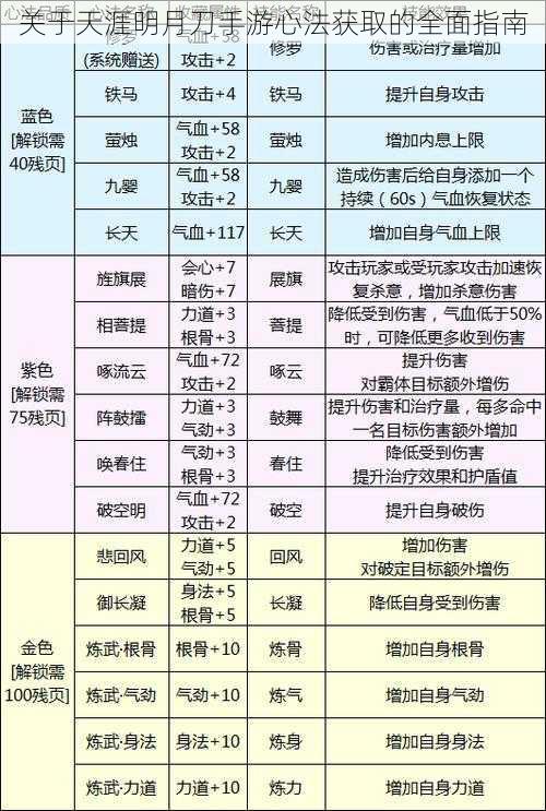 关于天涯明月刀手游心法获取的全面指南