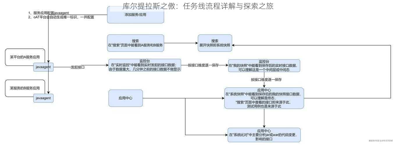 库尔提拉斯之傲：任务线流程详解与探索之旅