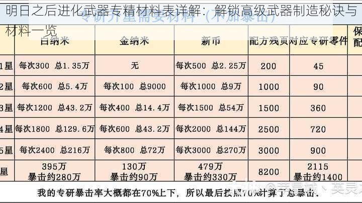 明日之后进化武器专精材料表详解：解锁高级武器制造秘诀与材料一览