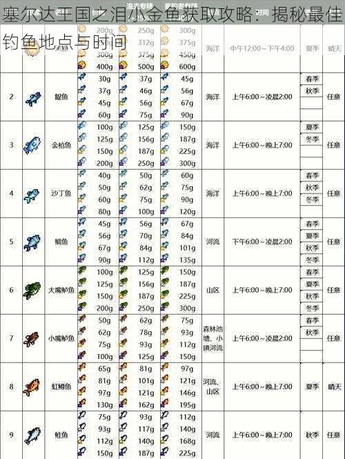 塞尔达王国之泪小金鱼获取攻略：揭秘最佳钓鱼地点与时间