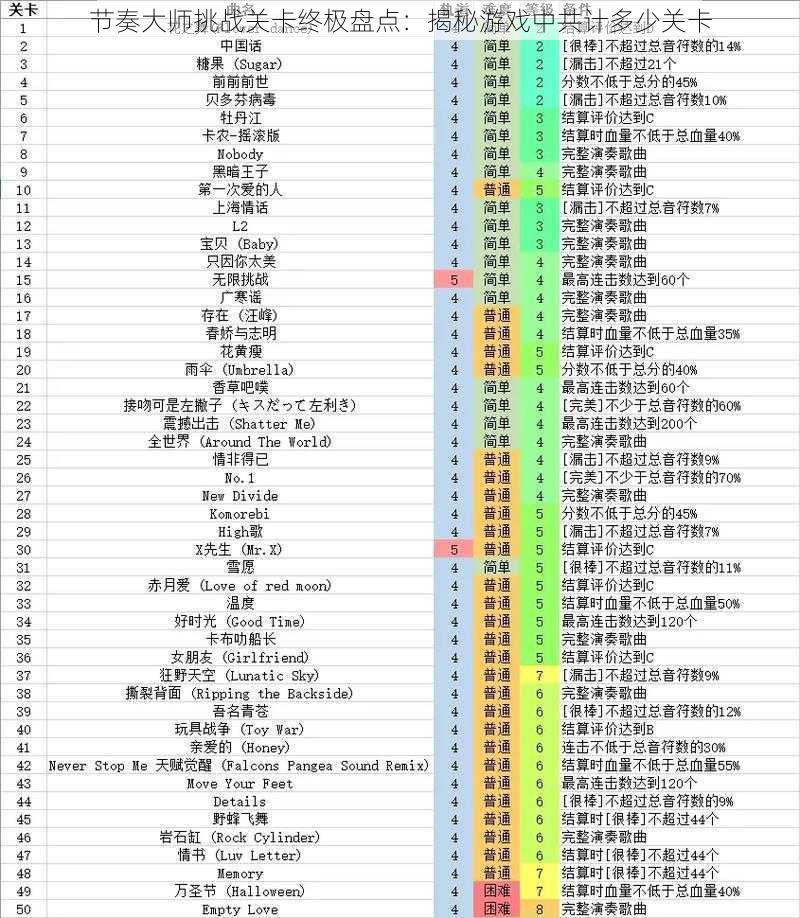 节奏大师挑战关卡终极盘点：揭秘游戏中共计多少关卡