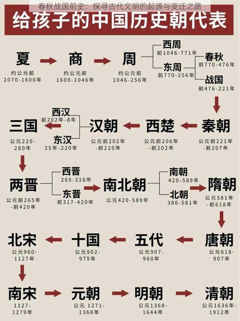 春秋战国前史：探寻古代文明的起源与变迁之路