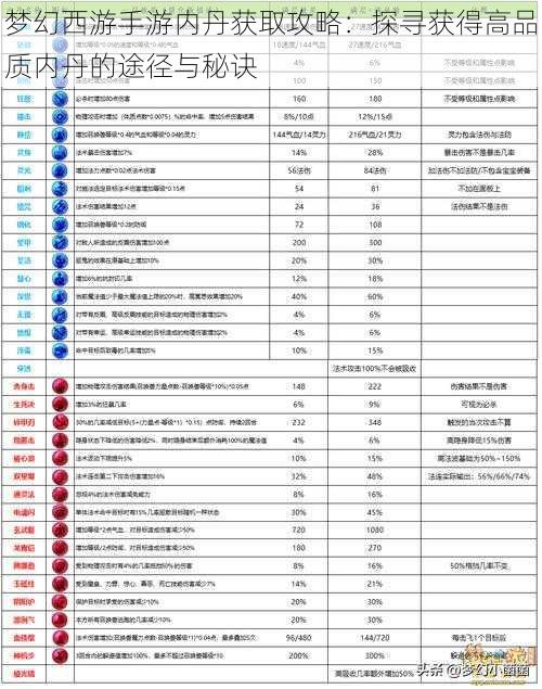 梦幻西游手游内丹获取攻略：探寻获得高品质内丹的途径与秘诀