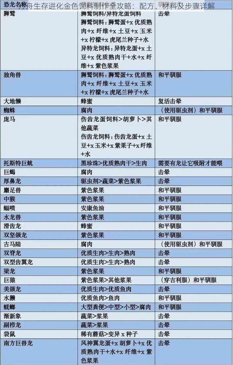 方舟生存进化金色饲料制作全攻略：配方、材料及步骤详解