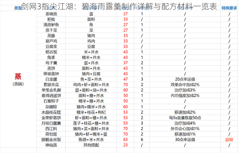 剑网3指尖江湖：碧海雨露羹制作详解与配方材料一览表