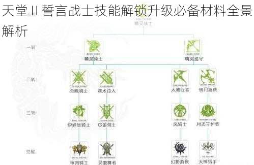 天堂Ⅱ誓言战士技能解锁升级必备材料全景解析