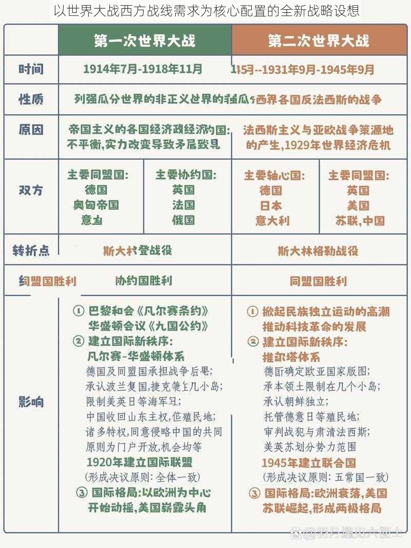 以世界大战西方战线需求为核心配置的全新战略设想