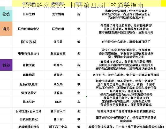 原神解密攻略：打开第四扇门的通关指南